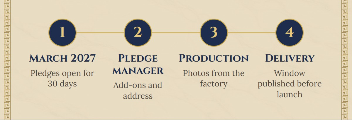Timeline: March 2027, pledges open for 30 days; pledge manager for add-ons and address; production with photos from the factory; delivery window published before launch.