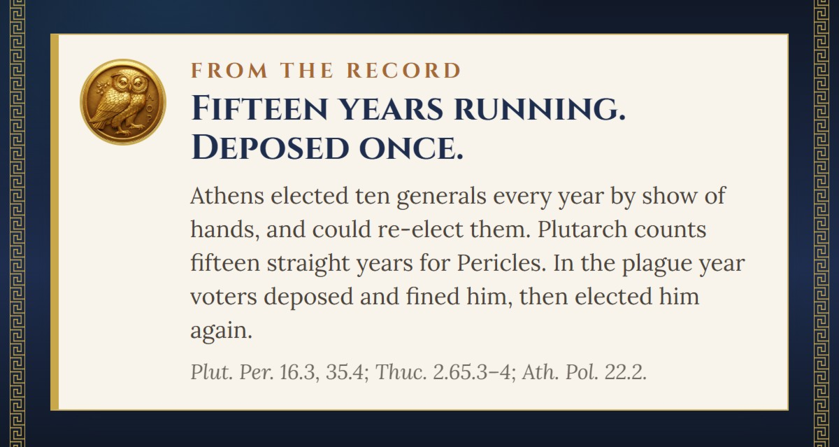 From the record. Fifteen years running. Deposed once. Athens elected ten generals every year by show of hands, and could re-elect them. Plutarch counts fifteen straight years for Pericles. In the plague year voters deposed and fined him, then elected him again. (Plut. Per. 16.3, 35.4; Thuc. 2.65.3–4; Ath. Pol. 22.2.)
