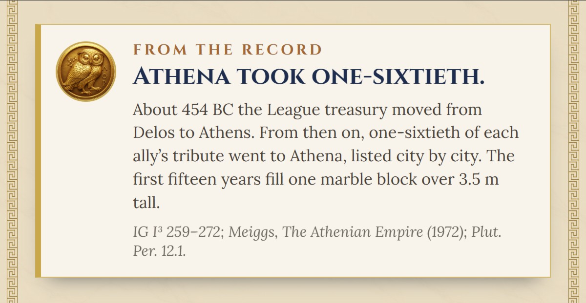 From the record. Athena took one-sixtieth. About 454 BC the League treasury moved from Delos to Athens. From then on, one-sixtieth of each ally’s tribute went to Athena, listed city by city. The first fifteen years fill one marble block over 3.5 m tall. (IG I³ 259–272; Meiggs, The Athenian Empire (1972); Plut. Per. 12.1.)