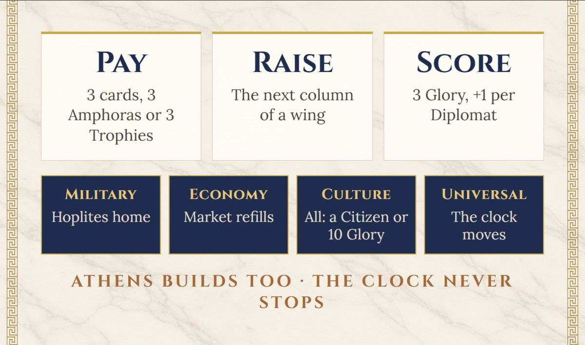 Build the Parthenon. Pay: three cards, three Amphoras or three Trophies. Raise: the next column of a wing. Score: three Glory, plus one per Diplomat. The fourth column of a wing: Military sends Hoplites home, Economy refills the Market, Culture gives a Citizen back, Universal moves the clock.