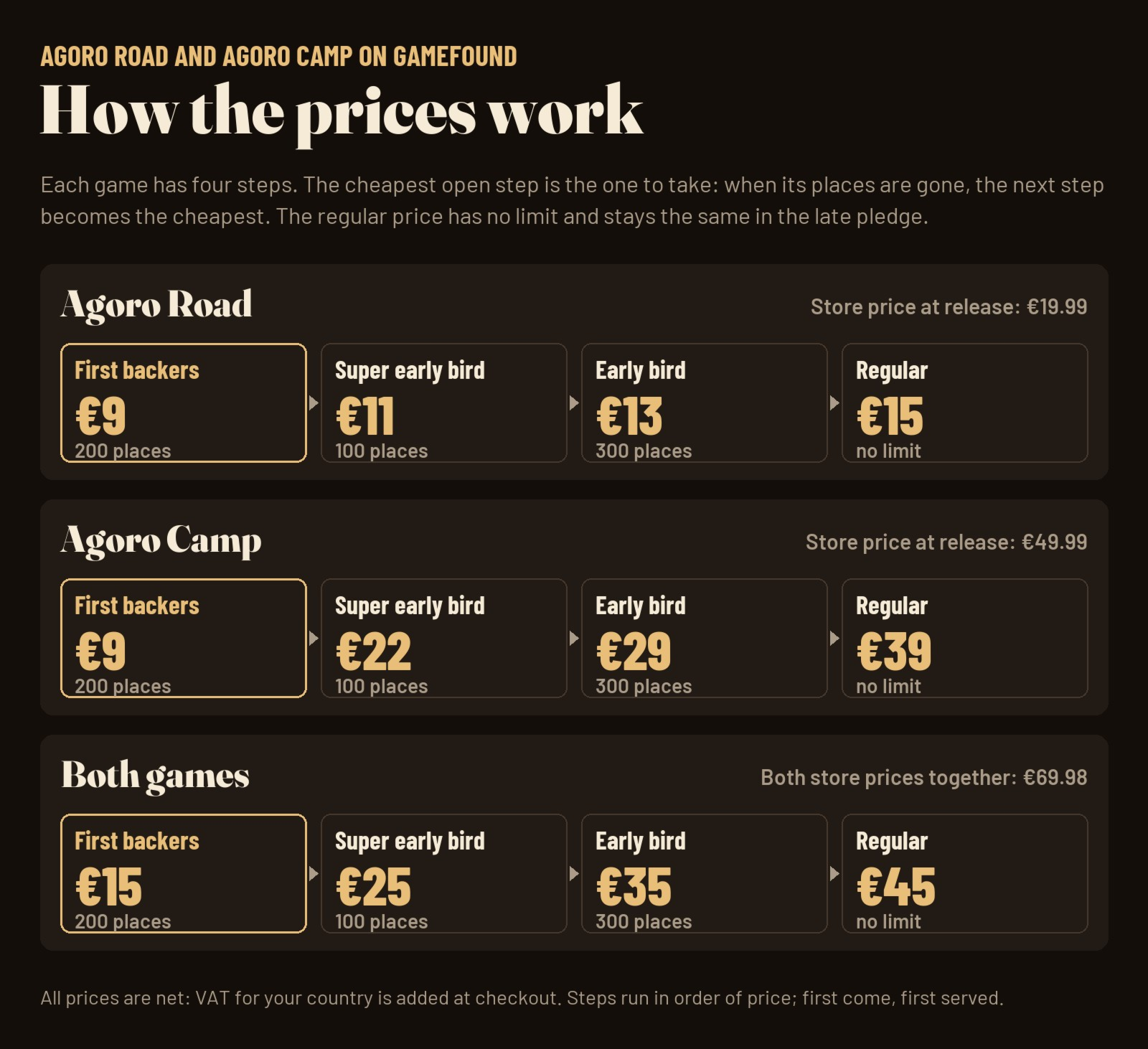 How the prices work: each game has four steps (first backers, super early bird, early bird, regular). Agoro Road €9 (200), €11 (100), €13 (300), €15; Agoro Camp €9 (200), €22 (100), €29 (300), €39; both games €15 (200), €25 (100), €35 (300), €45. Net prices.