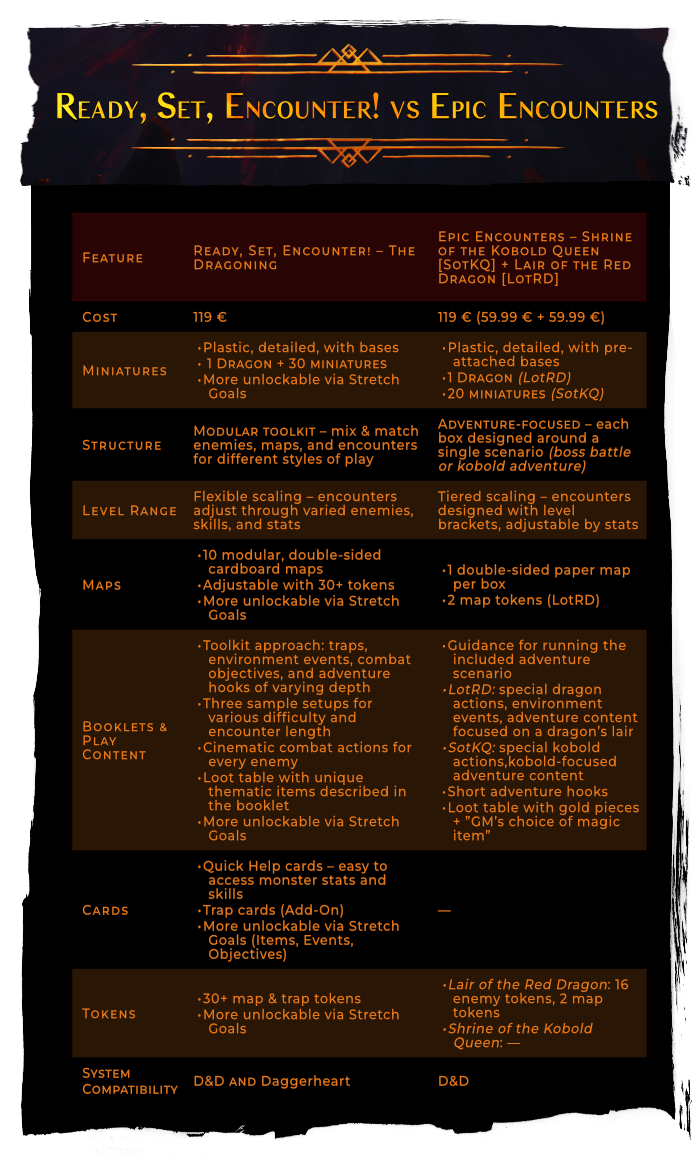 Ready, Set, Encounter! - Vol. 1 - The Dragoning by EverOn Games - Gamefound