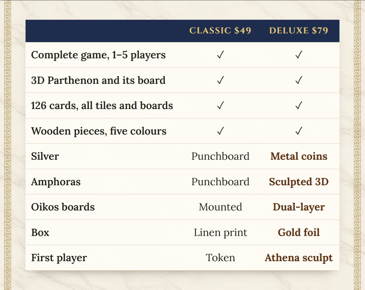Comparison table. Both editions: the complete game for 1 to 5 players, the 3D Parthenon and its board, 126 cards with all tiles and boards, and wooden pieces in five colours. The Deluxe replaces punchboard Silver with metal coins, punchboard Amphoras with sculpted 3D pieces, mounted Oikos boards with dual-layer boards, the linen-print box with gold foil, and the first-player token with the Athena sculpt.