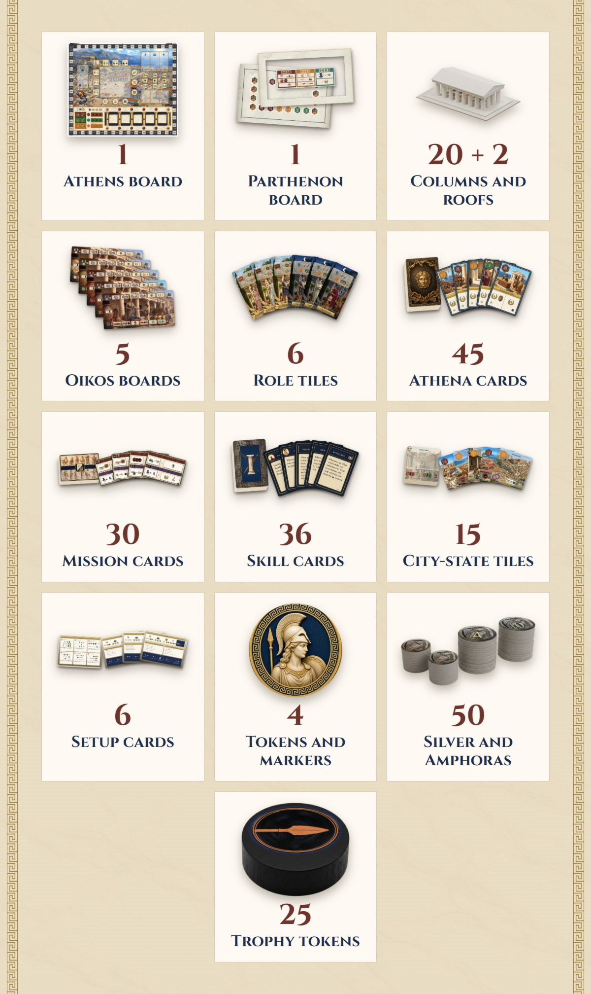 Box contents, each set shown front and back in quantity: 1 Athens board, 1 Parthenon board, 20 columns and 2 roofs, 5 Oikos boards, 6 Role tiles, 45 Athena cards, 30 Mission cards, 36 Skill cards, 15 City-state tiles, 6 Setup cards, 4 tokens and markers, 50 Silver and Amphora tiles, 25 Trophy tokens.