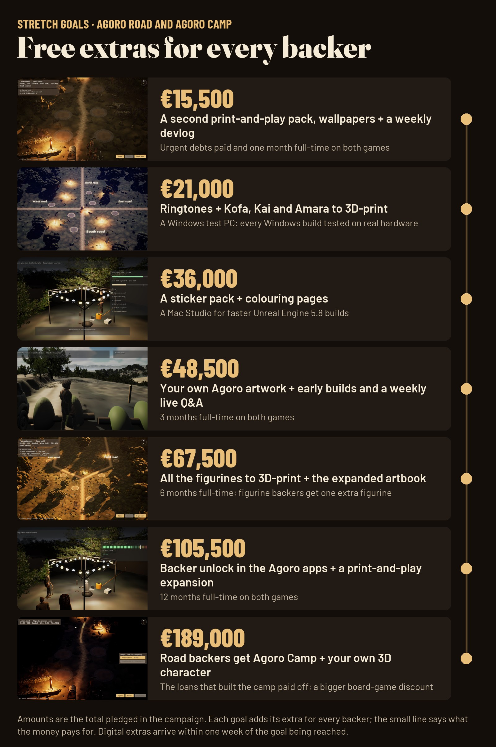 Stretch goals from €15,500 to €189,000; digital extras arrive within one week of the goal being reached.