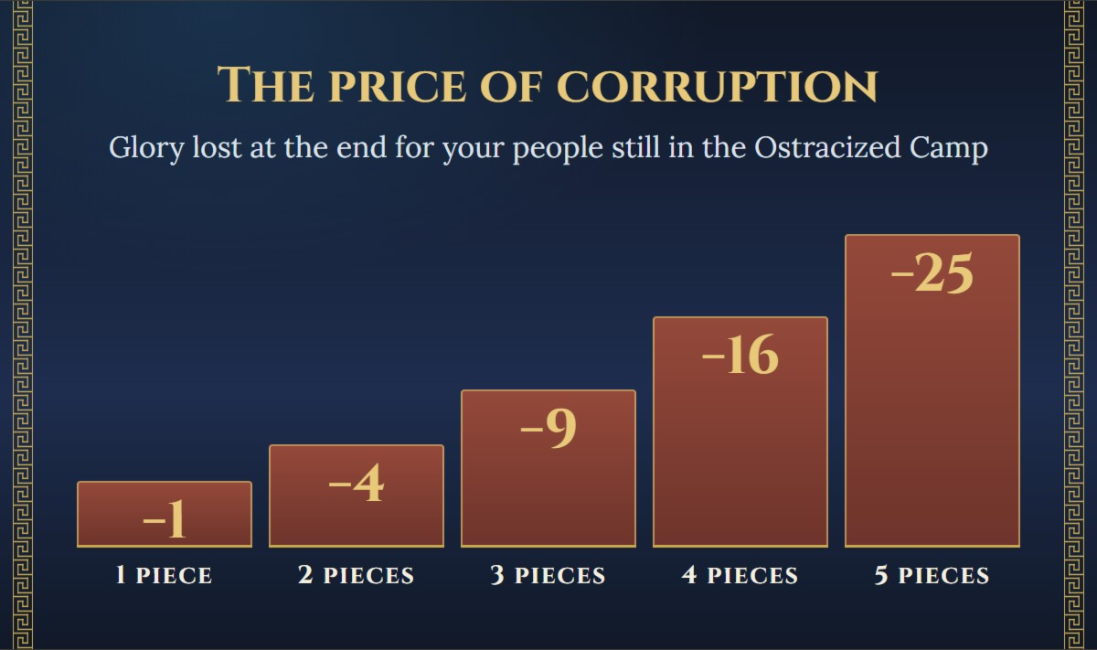 The price of corruption. Glory lost at the end for pieces still in the Ostracized Camp: one piece −1, two −4, three −9, four −16, five −25.